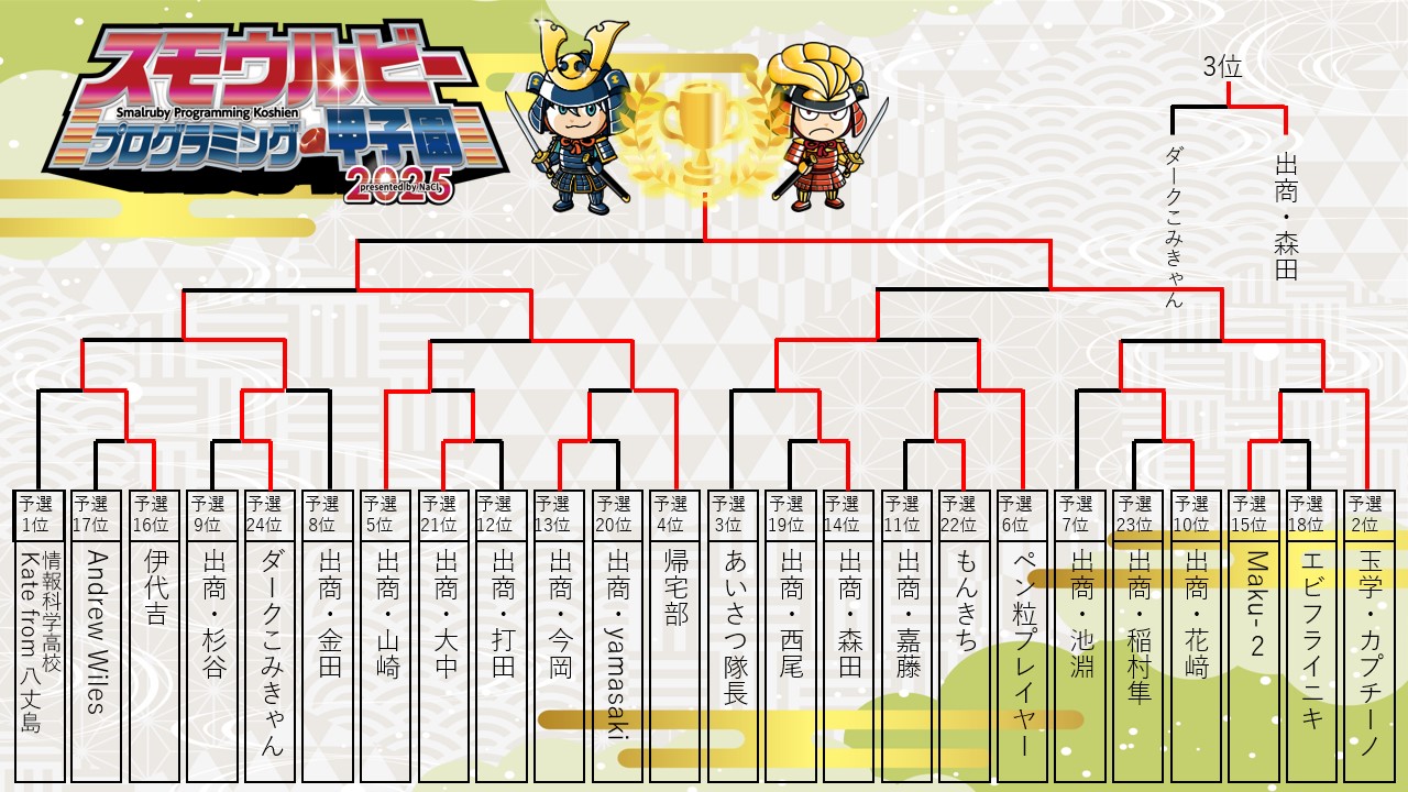 決勝大会トーナメント結果
